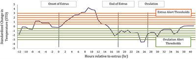 Rumen-Reticular Temperature During Estrus and Ovulation Using Automated Activity Monitors in Dairy Cows